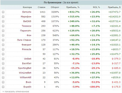 Рейтинг букмекеров по доходности