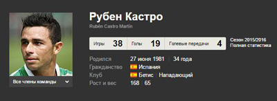 Карточка Рубена Кастро