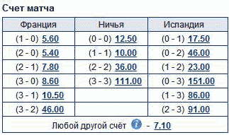 Коэффициенты на точный счёт в БК Марафон