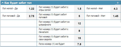 Варианты того как будет забит гол