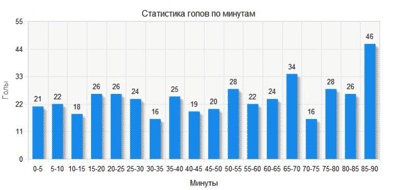 Статистика голов по минутам