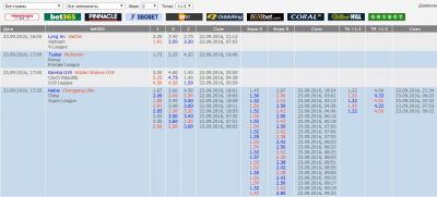 Движение линии в букмекерской конторе Bet365