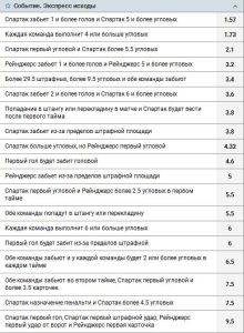 Примеры сочетаний голов, угловых и других условий в матче Спартак — Рейнджерс