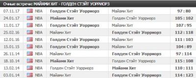 Статистика игр Майами Хит