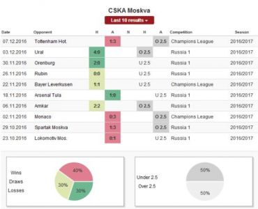 Статистика по встречам для ЦСКА-Москва
