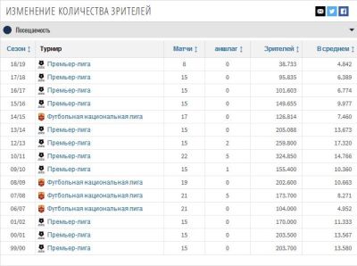 Таблица посещаемости домашних матчей Анжи по сезонам