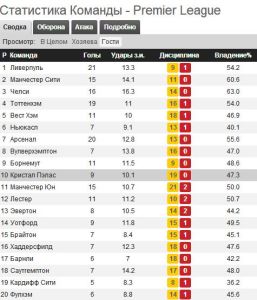 Выездная статистика АПЛ: владение Кристал Пэласа 47,3%